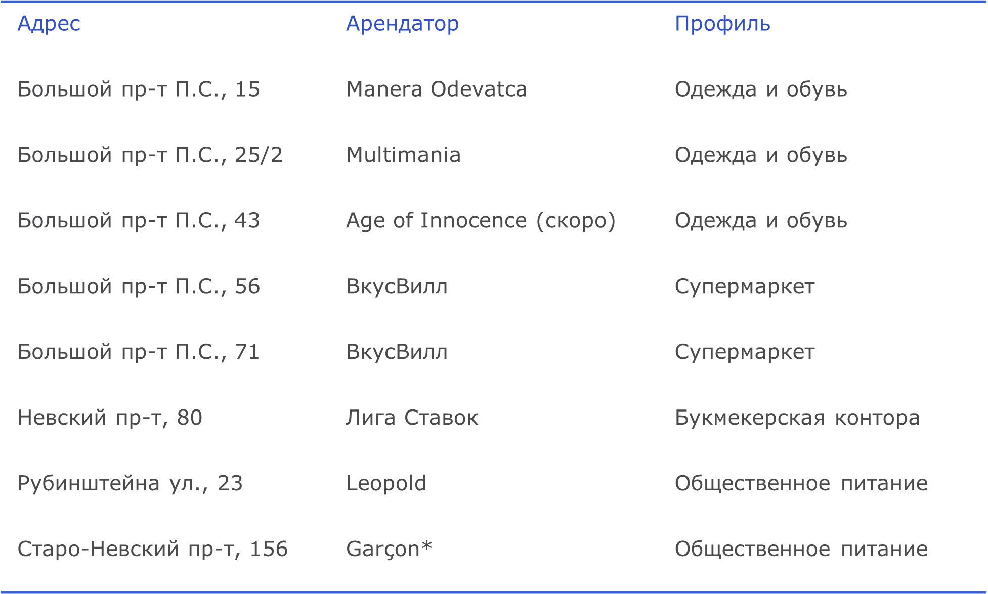 Ключевые открытия в стрит-ритейле Санкт-Петербурга, I кв. 2025 г