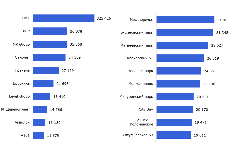 ТОП-10 застройщиков и проектов по объему продаж в комфорт-классе в I полугодии 2025 г., кв. м