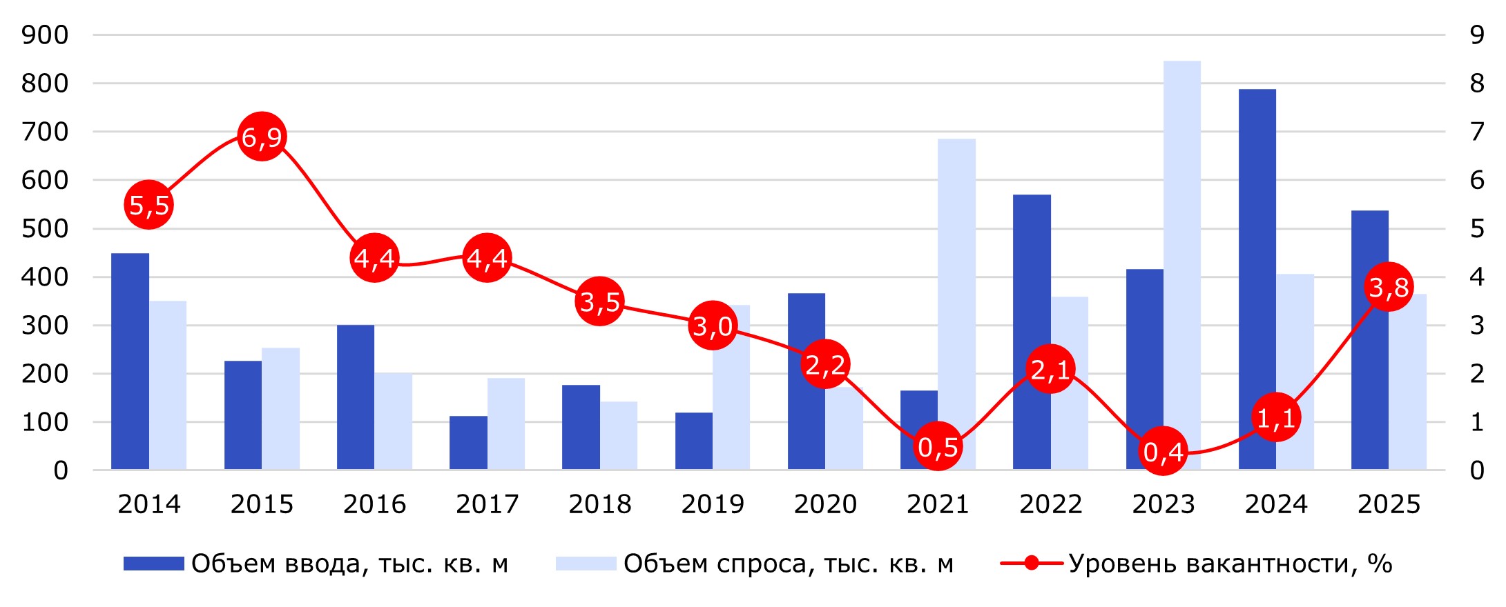 Динамика основных индикаторов рынка СПб и ЛО. Nikoliers