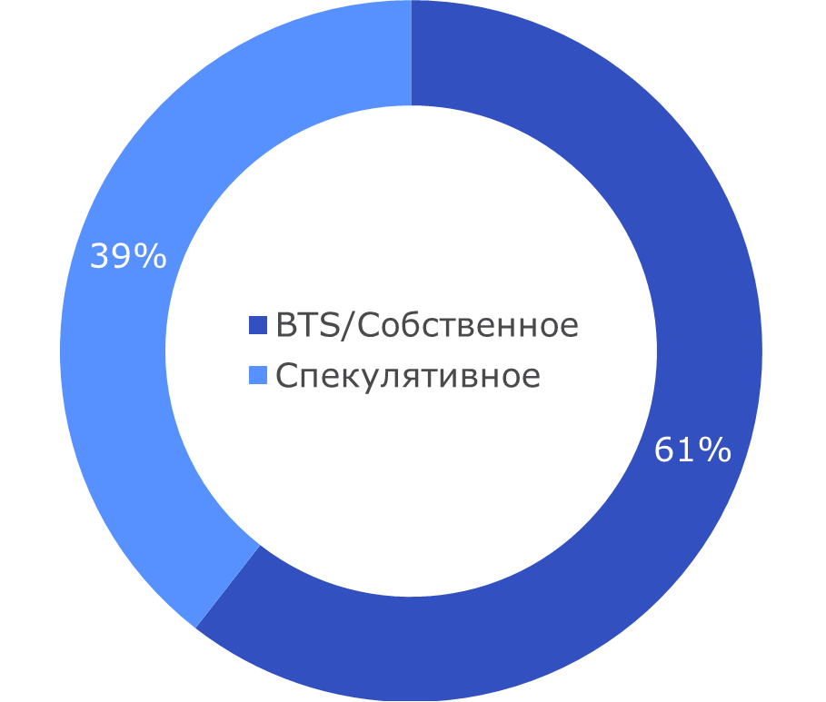 Распределение готового предложения низкотемпературных складских помещений по типу строительства. Nikoliers.png